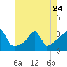Conanicut Point tide chart for Wednesday, May 24, 2023