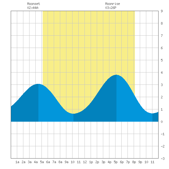 Conanicut Point tide chart for Tuesday, May 30, 2023