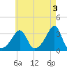 Conanicut Point tide chart for Wednesday, May 3, 2023