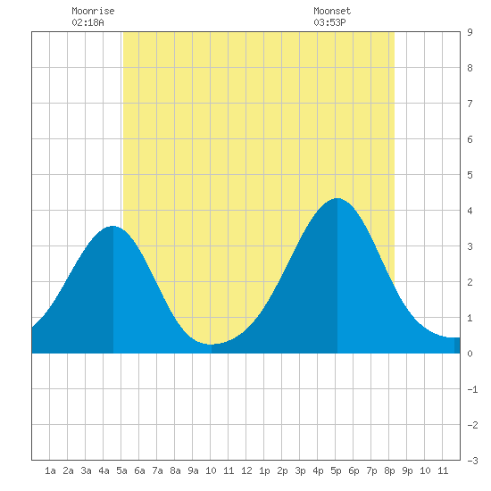 Conanicut Point tide chart for Tuesday, June 13, 2023