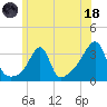 Conanicut Point tide chart for Sunday, June 18, 2023