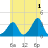 Conanicut Point tide chart for Thursday, June 1, 2023