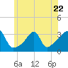 Conanicut Point tide chart for Thursday, June 22, 2023