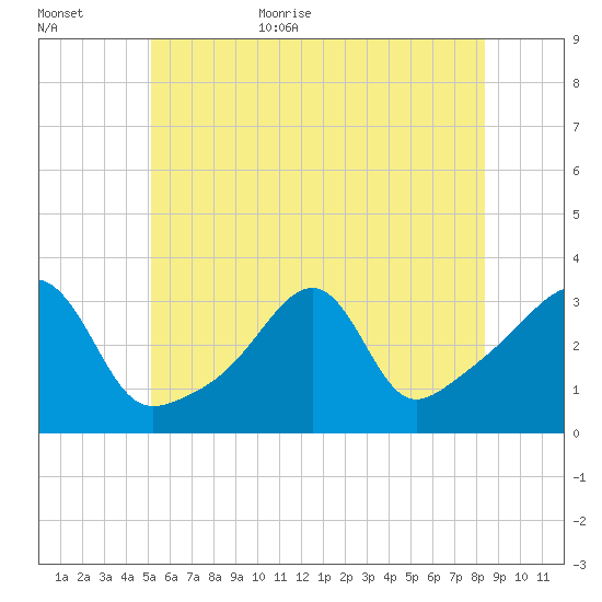 Conanicut Point tide chart for Friday, June 23, 2023