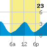 Conanicut Point tide chart for Friday, June 23, 2023