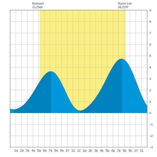 Conanicut Point tide chart for Friday, June 2, 2023