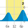 Conanicut Point tide chart for Friday, June 2, 2023