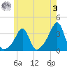 Conanicut Point tide chart for Saturday, June 3, 2023