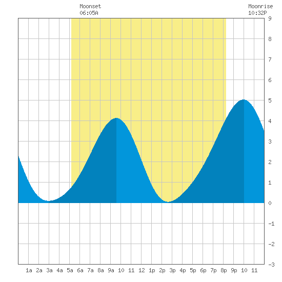 Conanicut Point tide chart for Monday, June 5, 2023