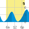 Conanicut Point tide chart for Monday, June 5, 2023