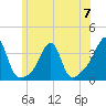 Conanicut Point tide chart for Wednesday, June 7, 2023
