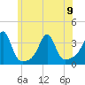 Conanicut Point tide chart for Friday, June 9, 2023