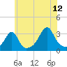 Conanicut Point tide chart for Wednesday, July 12, 2023