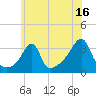 Conanicut Point tide chart for Sunday, July 16, 2023