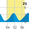 Conanicut Point tide chart for Friday, July 21, 2023