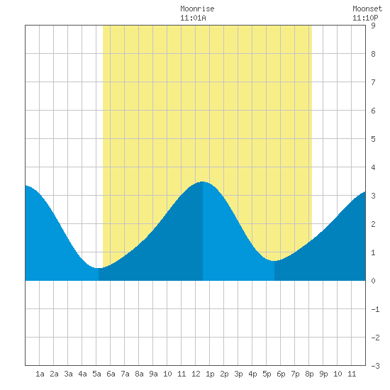 Conanicut Point tide chart for Sunday, July 23, 2023