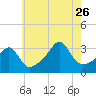 Conanicut Point tide chart for Wednesday, July 26, 2023