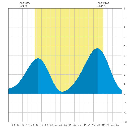 Conanicut Point tide chart for Sunday, July 30, 2023