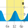 Conanicut Point tide chart for Saturday, July 8, 2023