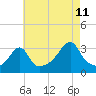 Conanicut Point tide chart for Friday, August 11, 2023