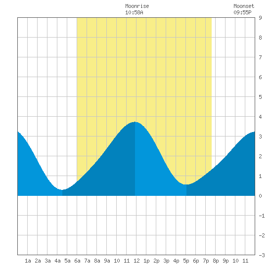Conanicut Point tide chart for Monday, August 21, 2023