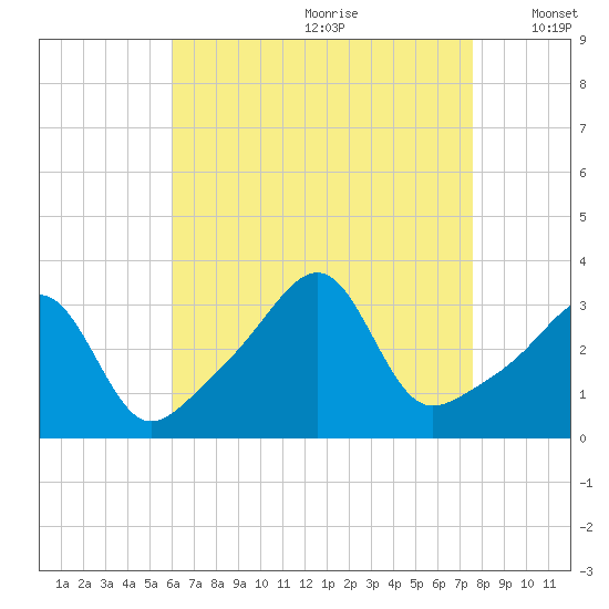 Conanicut Point tide chart for Tuesday, August 22, 2023