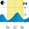 Conanicut Point tide chart for Thursday, August 24, 2023