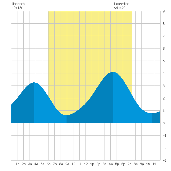 Conanicut Point tide chart for Saturday, August 26, 2023