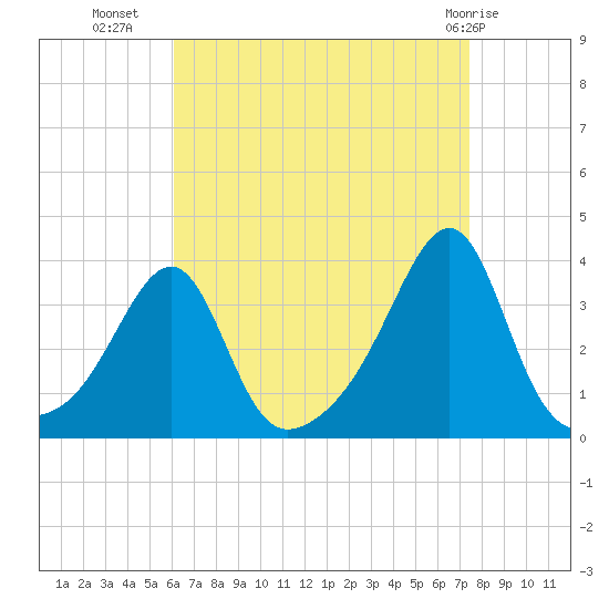 Conanicut Point tide chart for Monday, August 28, 2023