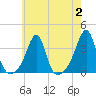 Conanicut Point tide chart for Wednesday, August 2, 2023