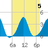Conanicut Point tide chart for Saturday, August 5, 2023