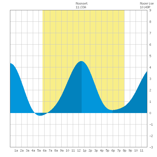 Conanicut Point tide chart for Sunday, August 6, 2023