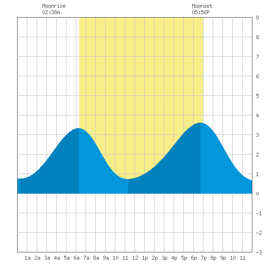 Conanicut Point tide chart for Monday, September 11, 2023