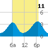 Conanicut Point tide chart for Monday, September 11, 2023