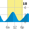 Conanicut Point tide chart for Monday, September 18, 2023