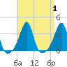 Conanicut Point tide chart for Friday, September 1, 2023