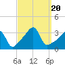 Conanicut Point tide chart for Wednesday, September 20, 2023