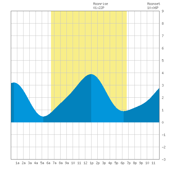 Conanicut Point tide chart for Thursday, September 21, 2023