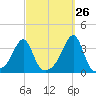 Conanicut Point tide chart for Tuesday, September 26, 2023