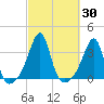 Conanicut Point tide chart for Saturday, September 30, 2023
