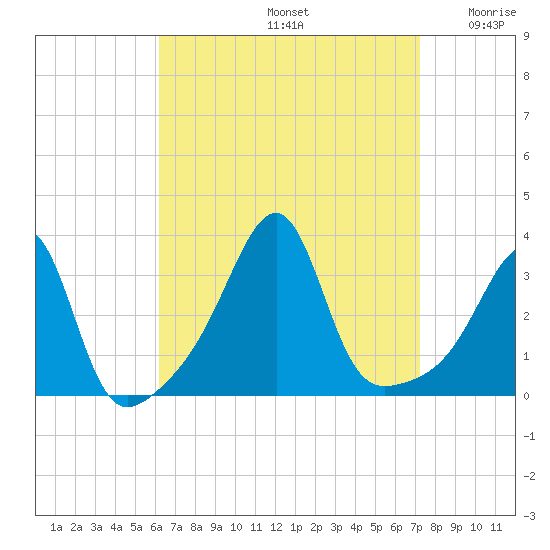 Conanicut Point tide chart for Monday, September 4, 2023