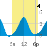 Conanicut Point tide chart for Monday, September 4, 2023