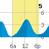 Conanicut Point tide chart for Tuesday, September 5, 2023