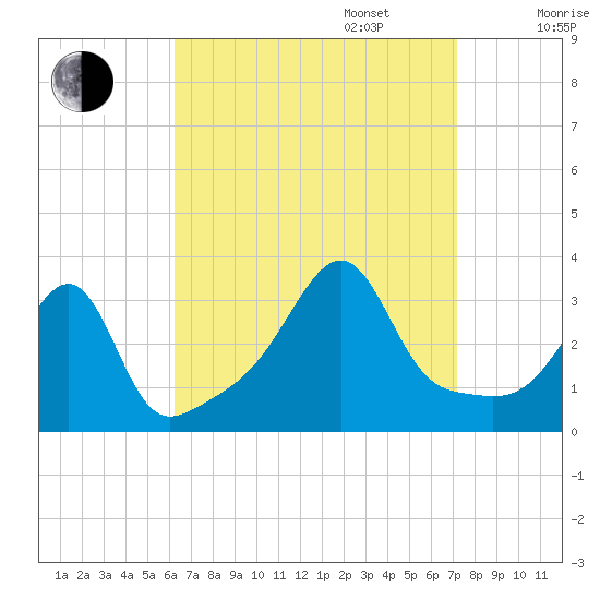 Conanicut Point tide chart for Wednesday, September 6, 2023