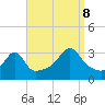 Conanicut Point tide chart for Friday, September 8, 2023
