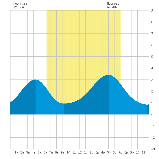 Conanicut Point tide chart for Saturday, September 9, 2023