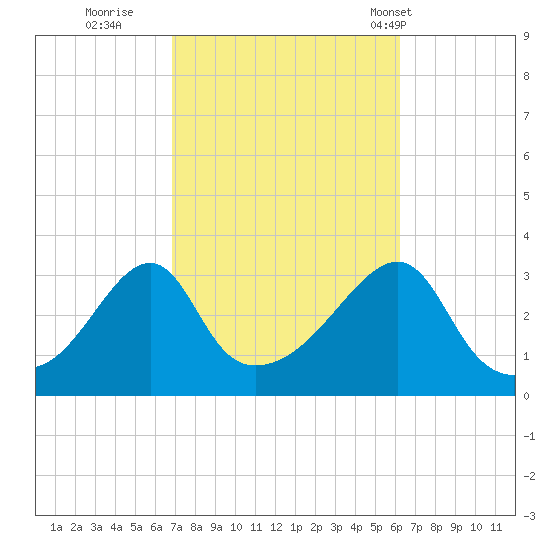 Conanicut Point tide chart for Tuesday, October 10, 2023