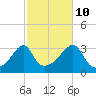 Conanicut Point tide chart for Tuesday, October 10, 2023