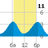 Conanicut Point tide chart for Wednesday, October 11, 2023
