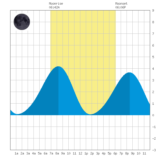 Conanicut Point tide chart for Saturday, October 14, 2023
